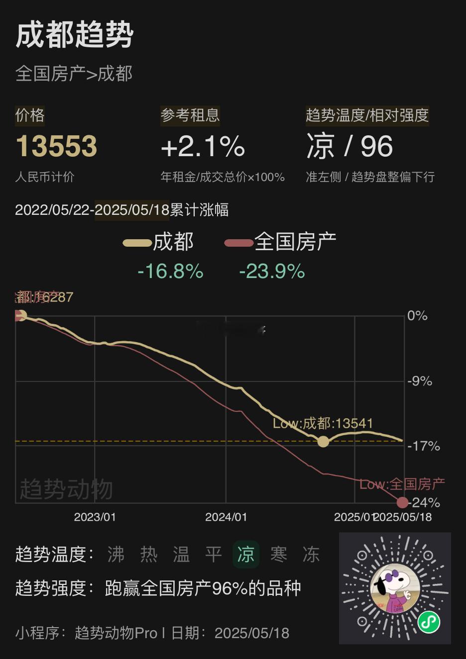 最近三年全国房价平均下跌24%，成都房价下跌17%​​​