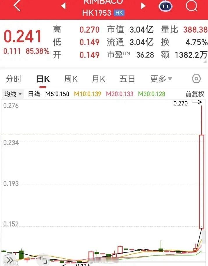 港股的走势真是刺激！短短几分钟的时间，就能把高度拉涨1倍。几年跌下去的深度，一天