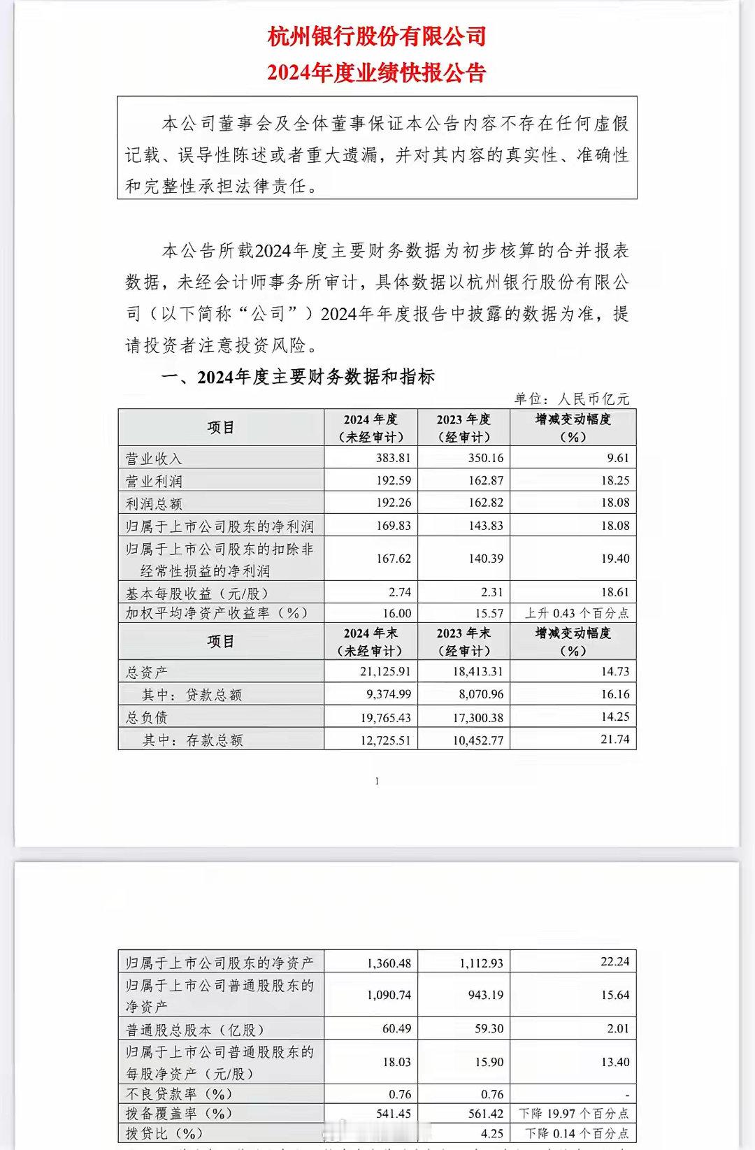 杭州银行2024年业绩快报：净利润同比增长18.08％！……………………………