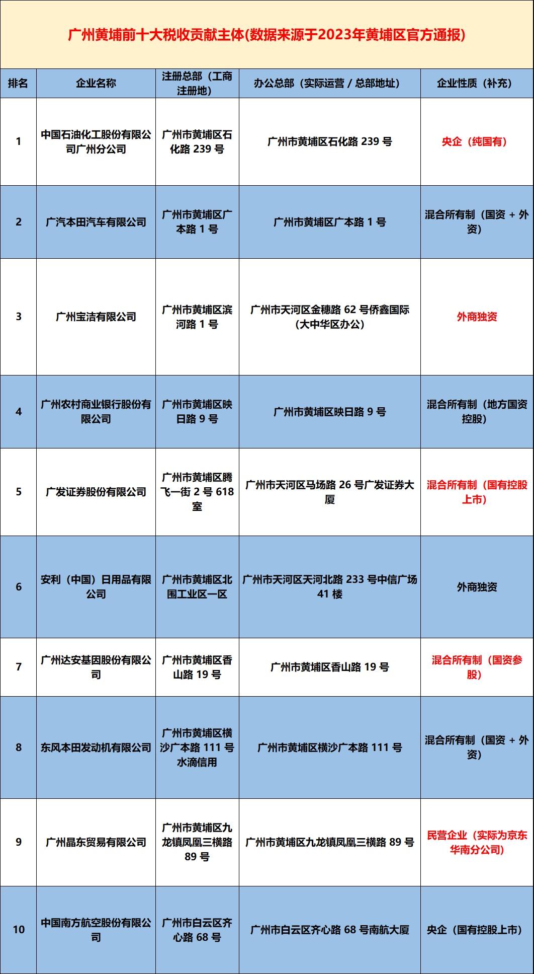 为什么说广州第二大经济区黄埔区税收财政贡献最大？答案就是这里承载着