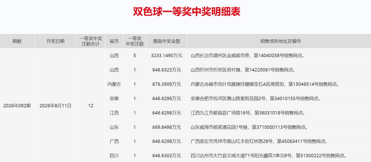 3233万巨奖诞生！山西长治市潞州区站点斩获5注双色球头奖，总奖金达到3233万