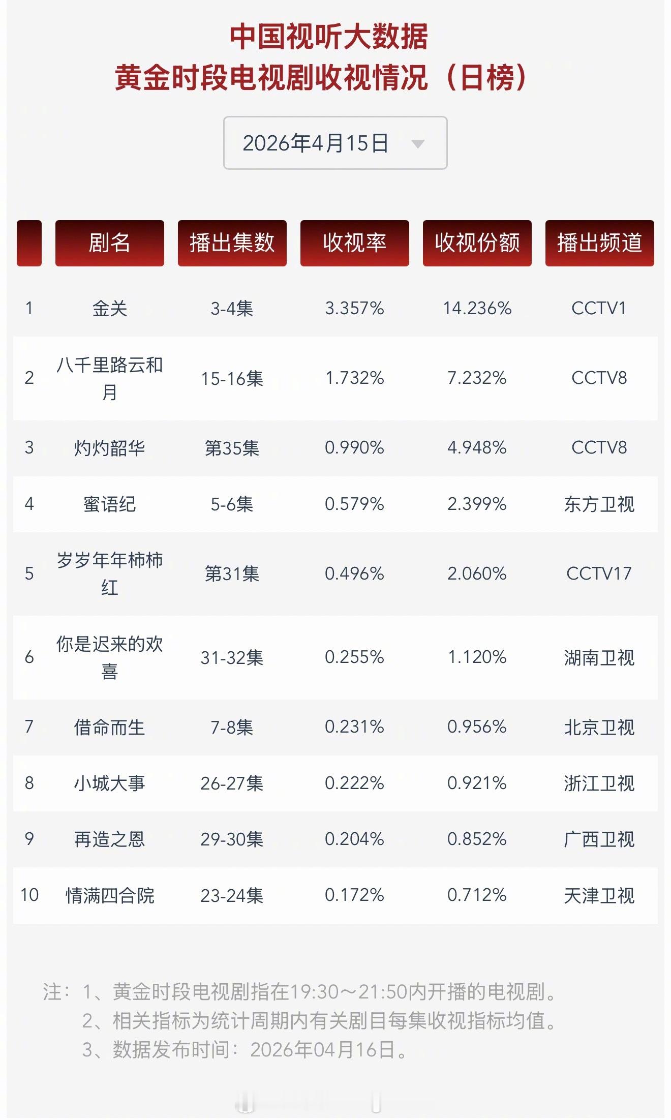 2026年4月15日中国视听大数据CVB黄金档电视剧收视率日榜TOP101金关