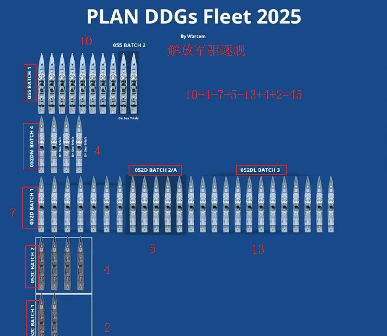 外网统计的中美两军2025年盾舰数量对比！我国海军：052C