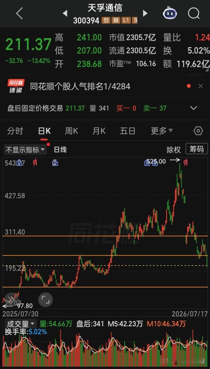 这就是a炒起来的科技股，还是“光通信巨头”预计上半年实现净利润11.24亿至1