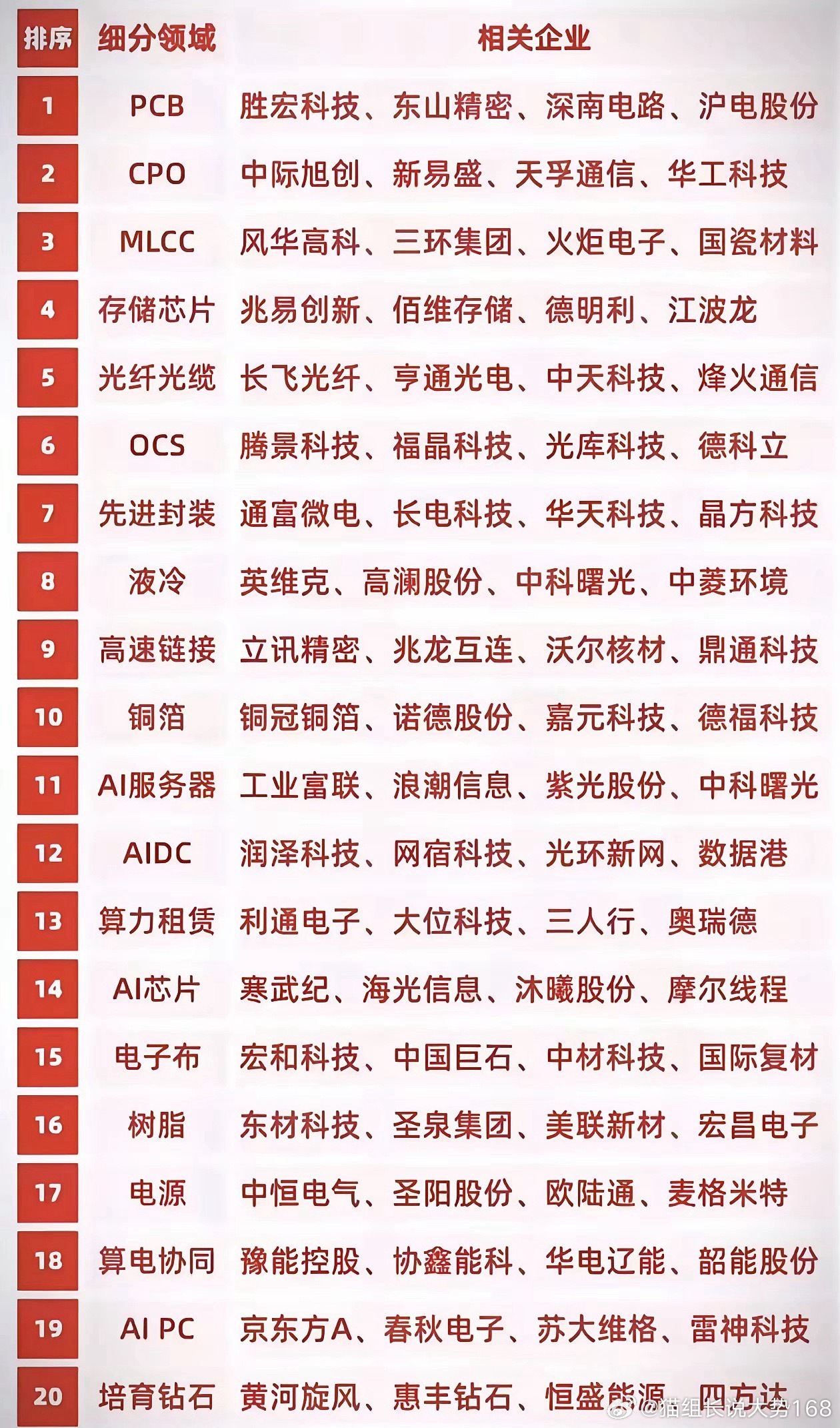 AI产业链二十大赛道全景梳理当下AI行情持续扩散发酵，整条产业链细分轮动非常活跃