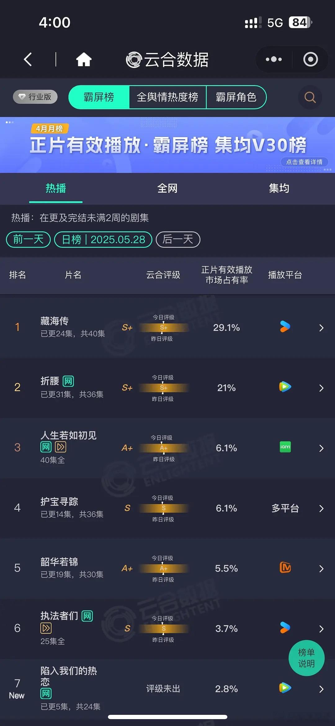 5月28日云合：《藏海传》29.1%，评级和占比都比昨天高了，今天双云肯定有6