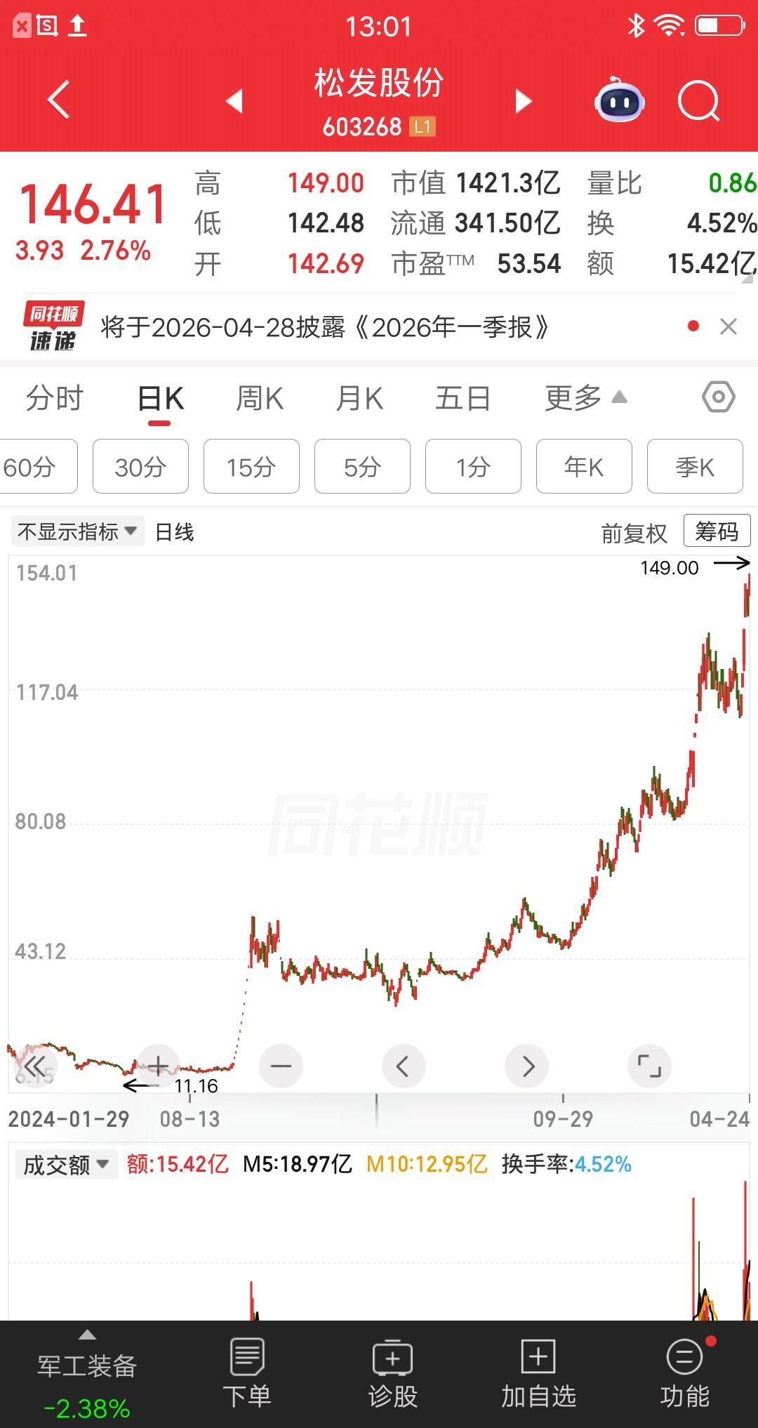 一位浙江的股民，周五梭哈了松发股份，买了143万多成本147元。他把自己看好的逻