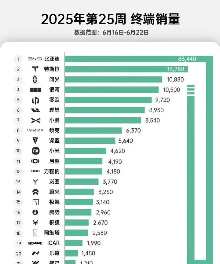最新周销量（6.16-6.22），比亚迪不算出口终于突破9万辆了，创今年以来