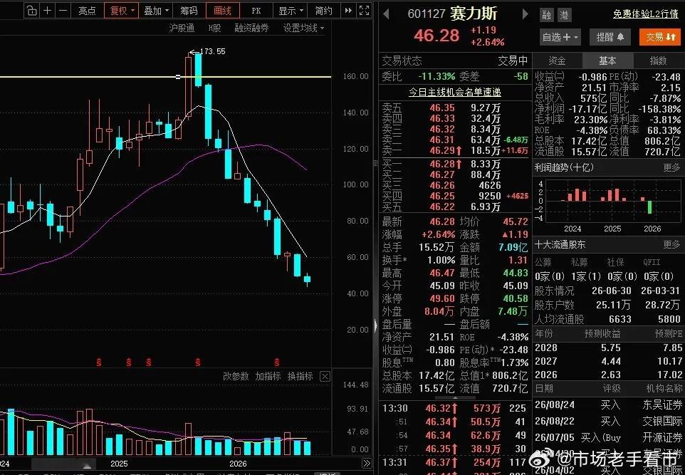成也萧何！败也萧何！赛力斯之前靠着问界，靠着华为，股价从2020年最低5.17元