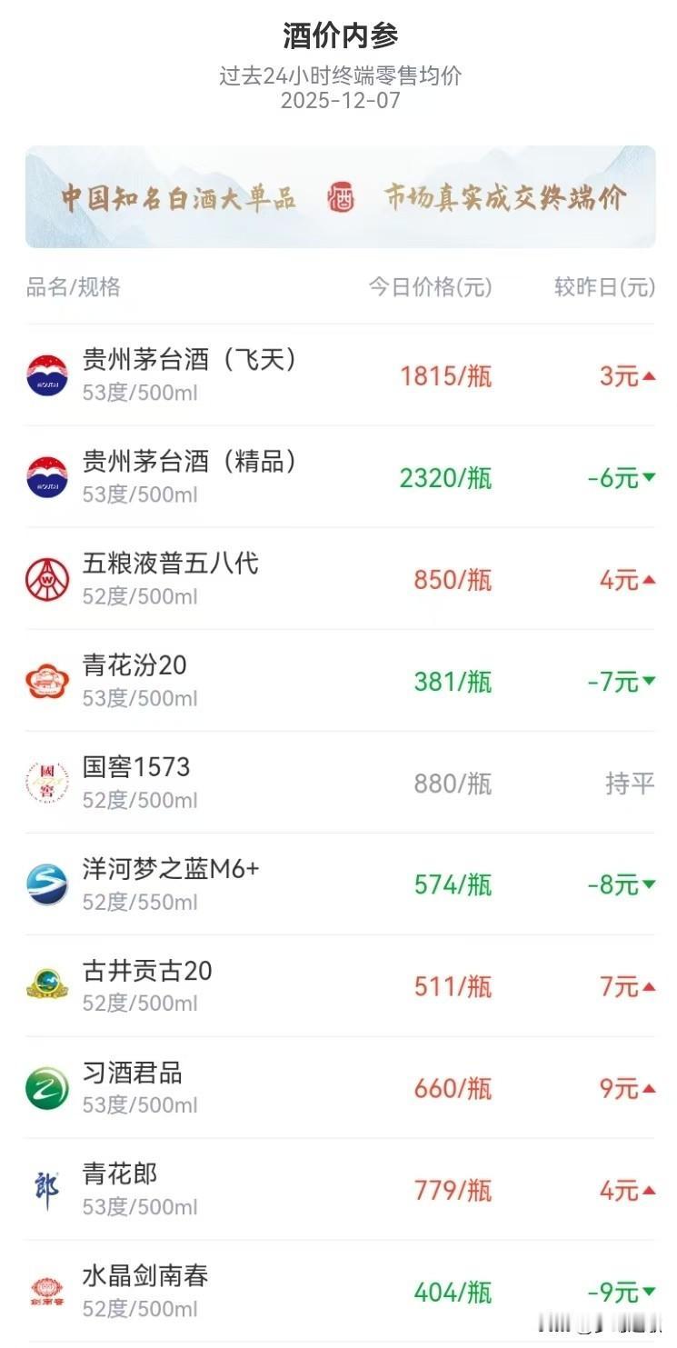 白酒有望出现反转行情，大多数白酒开始出现了涨价情况，库存也并没有压力本周白酒类