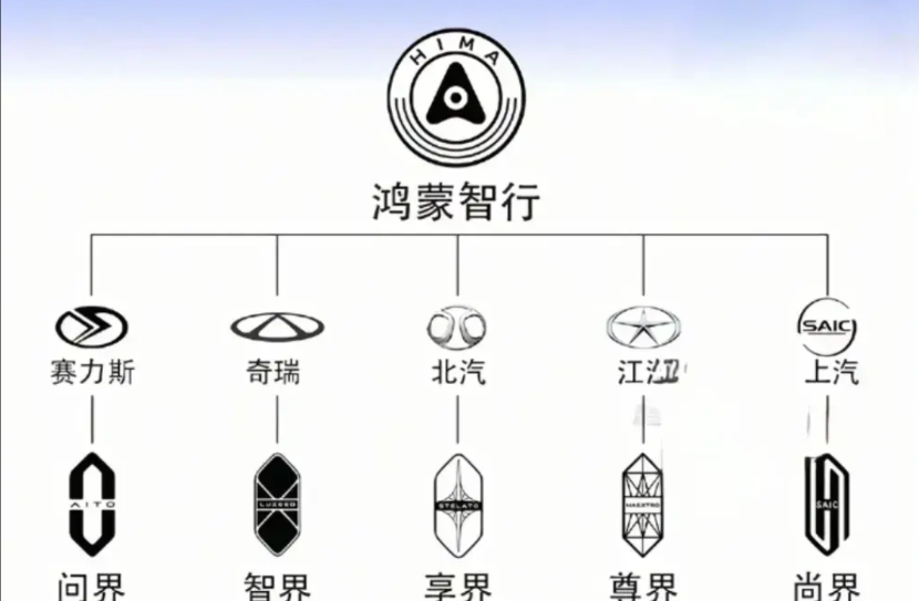 问界品牌完全属于赛力斯，华为不占一点股权。其他四界也是如此，尊界完全属于江淮，