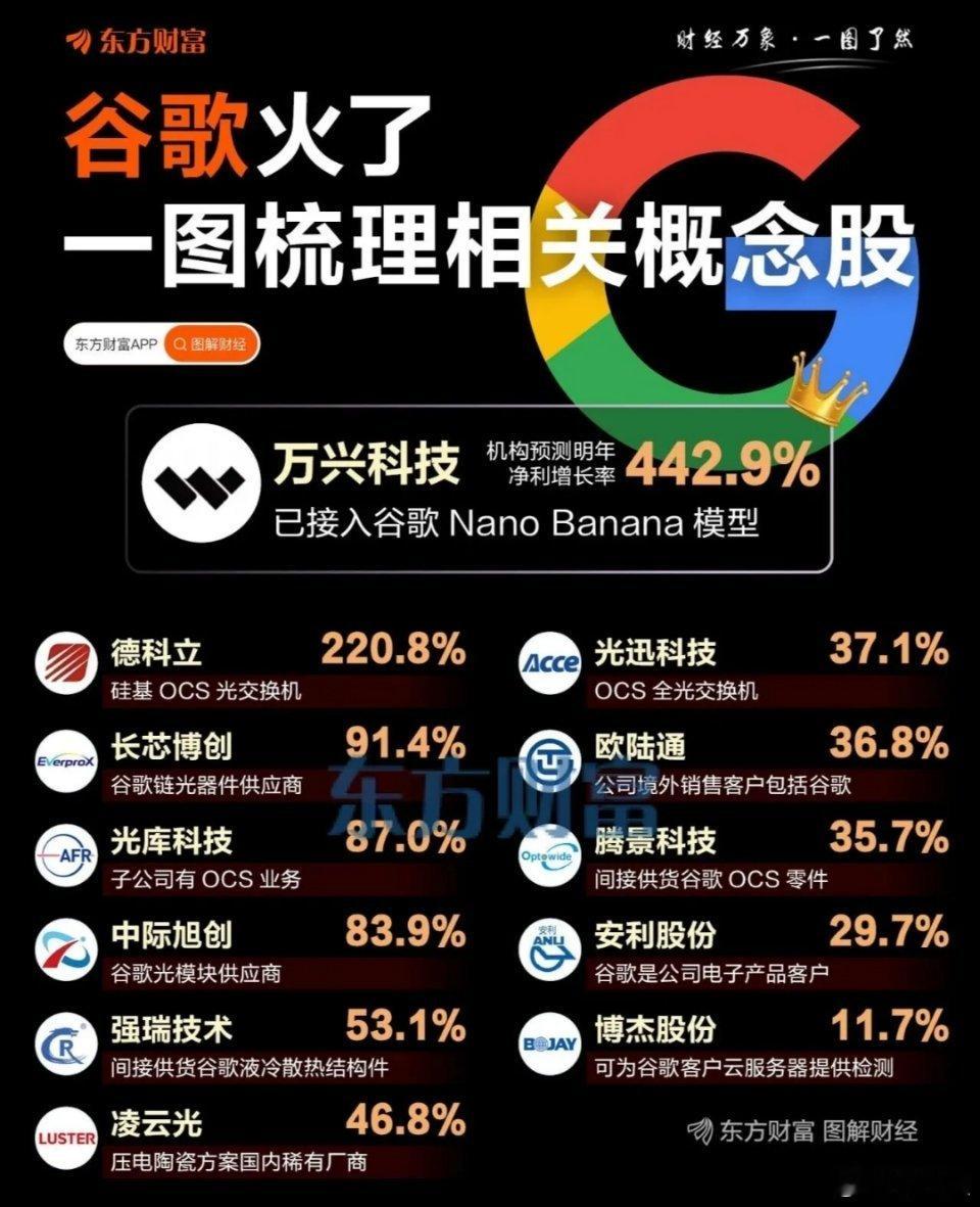 谷歌利好不断！一图梳理相关概念股