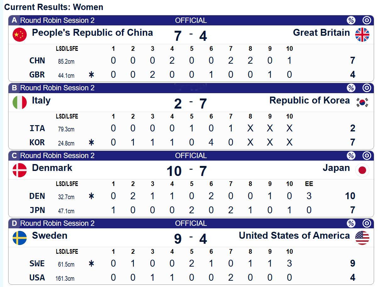 【奥运冰壶】本轮次女子循环赛赛果中国7-4英国；韩国7-2意大利；瑞典9-4美国