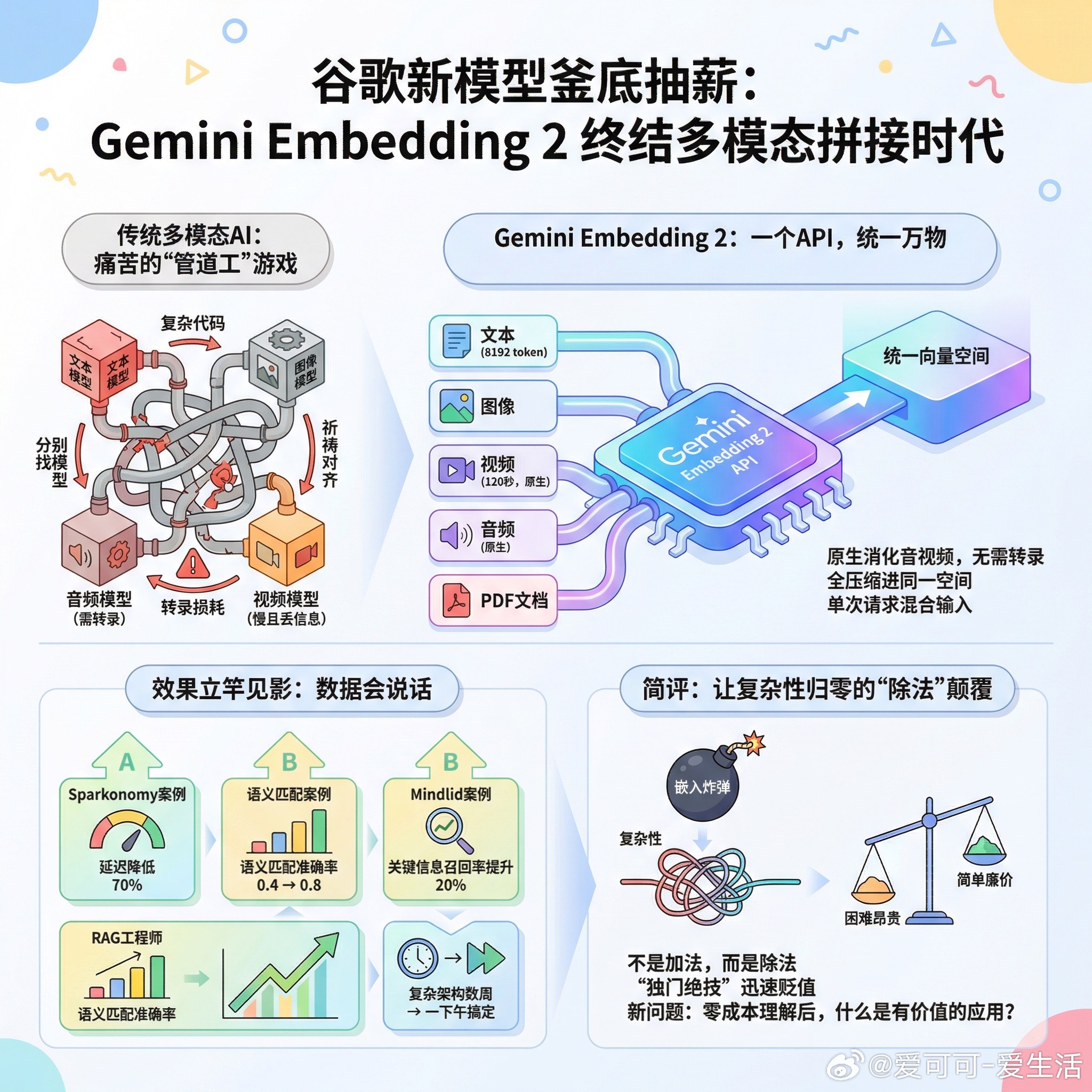 【谷歌新模型釜底抽薪：你还在费力拼接多模态AI吗？一个API已经终结了比赛】快速