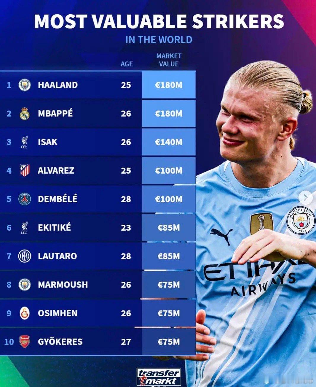 德转列出了前锋的身价排名维罗纳1比2国际米兰国际米兰热点现场劳马第七[思考]