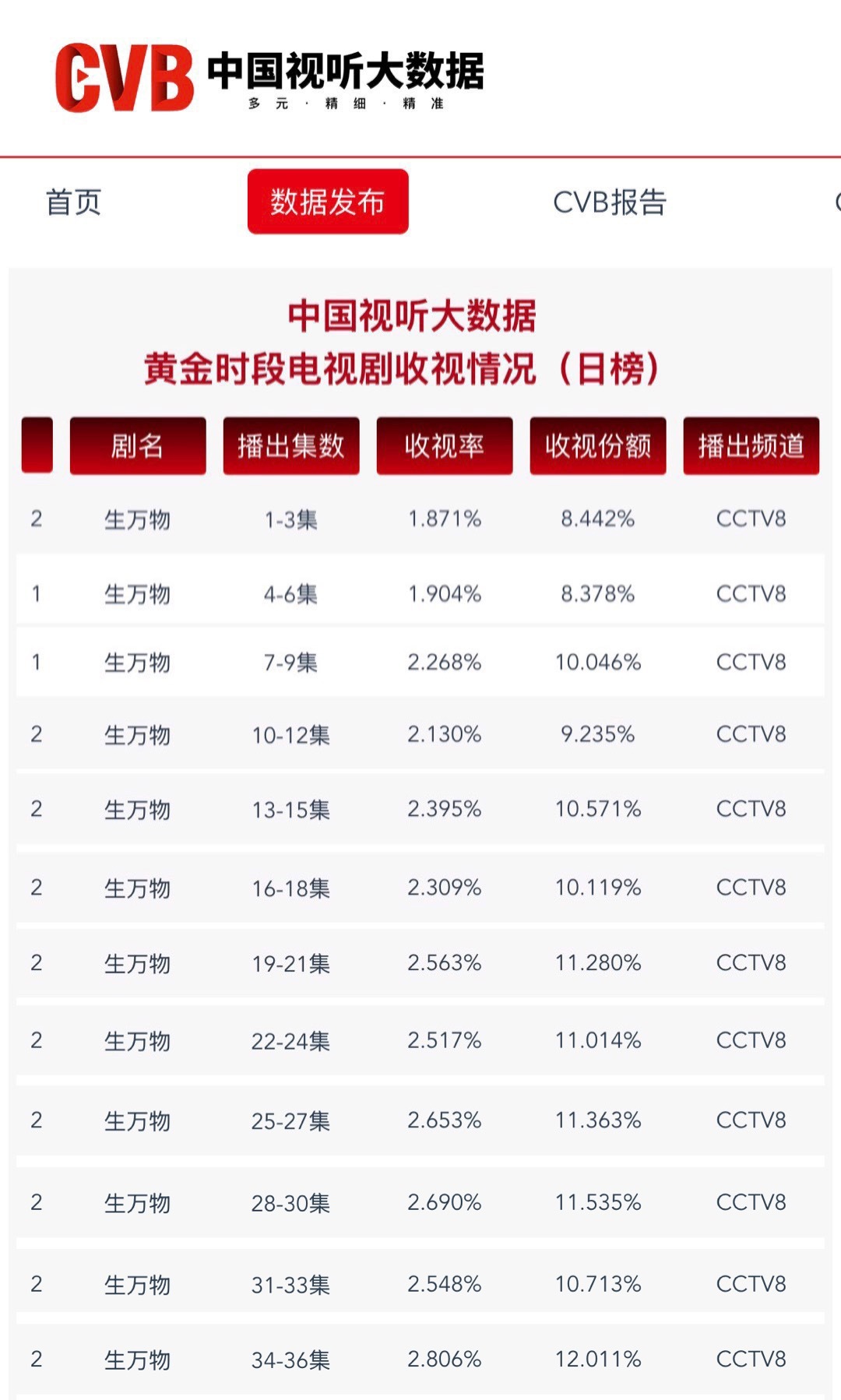 CVB、云合、酷云全端……生万物的来时路每一步都算数杨幂宁绣绣生万物​​​