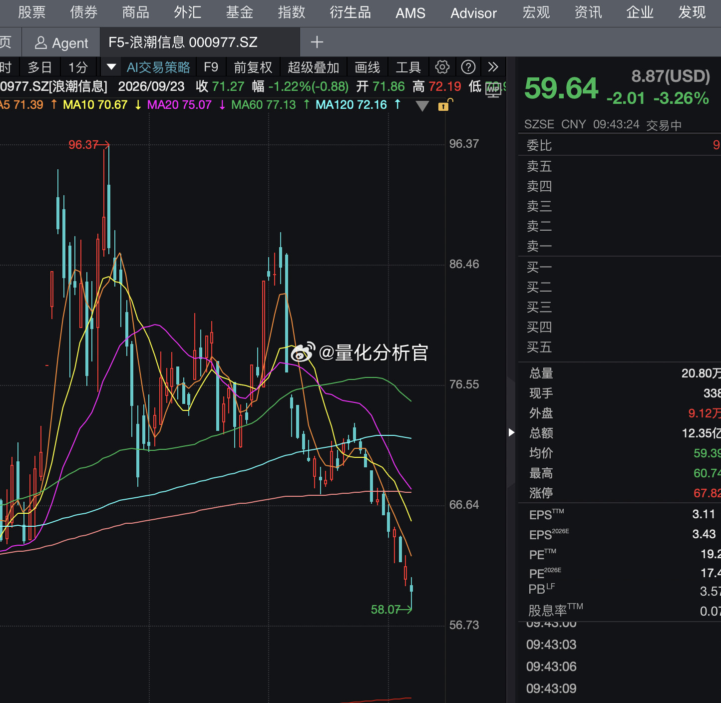 浪潮信息昨天发布预增，前三季度净利润同比预增156%-177%，然而股价提前几个