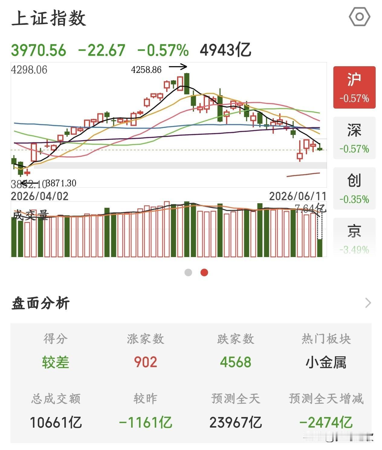 缺口理论对于A股真的是太厉害了，指数要去补缺口了A股今天又大跌了，这已经不知道