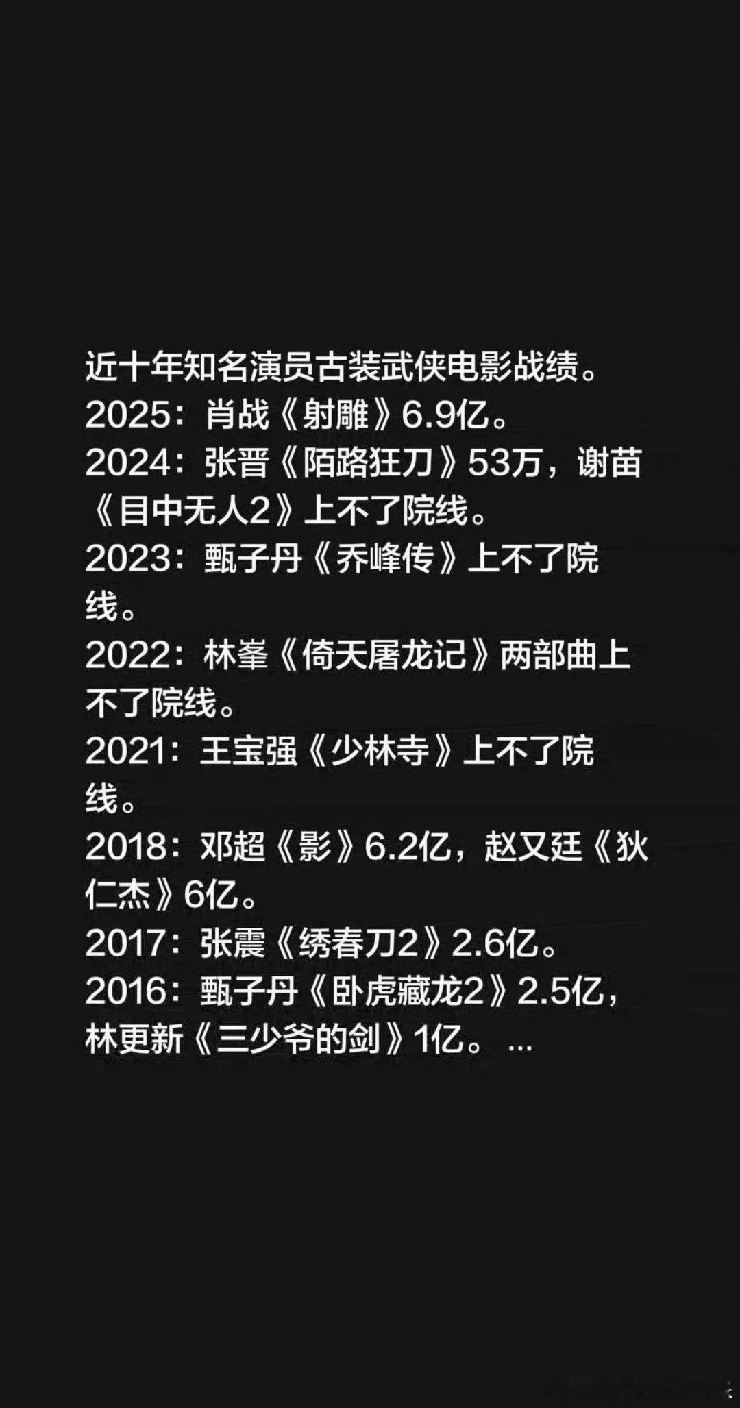 近十年知名演员古装武侠电影战绩。2025：肖战《射雕》6.9亿。2024：张晋《
