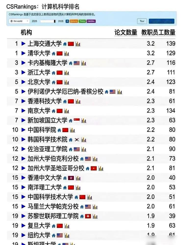 CSRankings世界计算机科学排名出来了，结果让人目瞪狗呆。前20中国占1