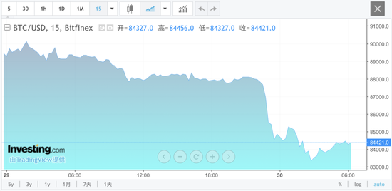 凌晨, 全线暴跌! 超22万人爆仓! 金银、美股, 巨震