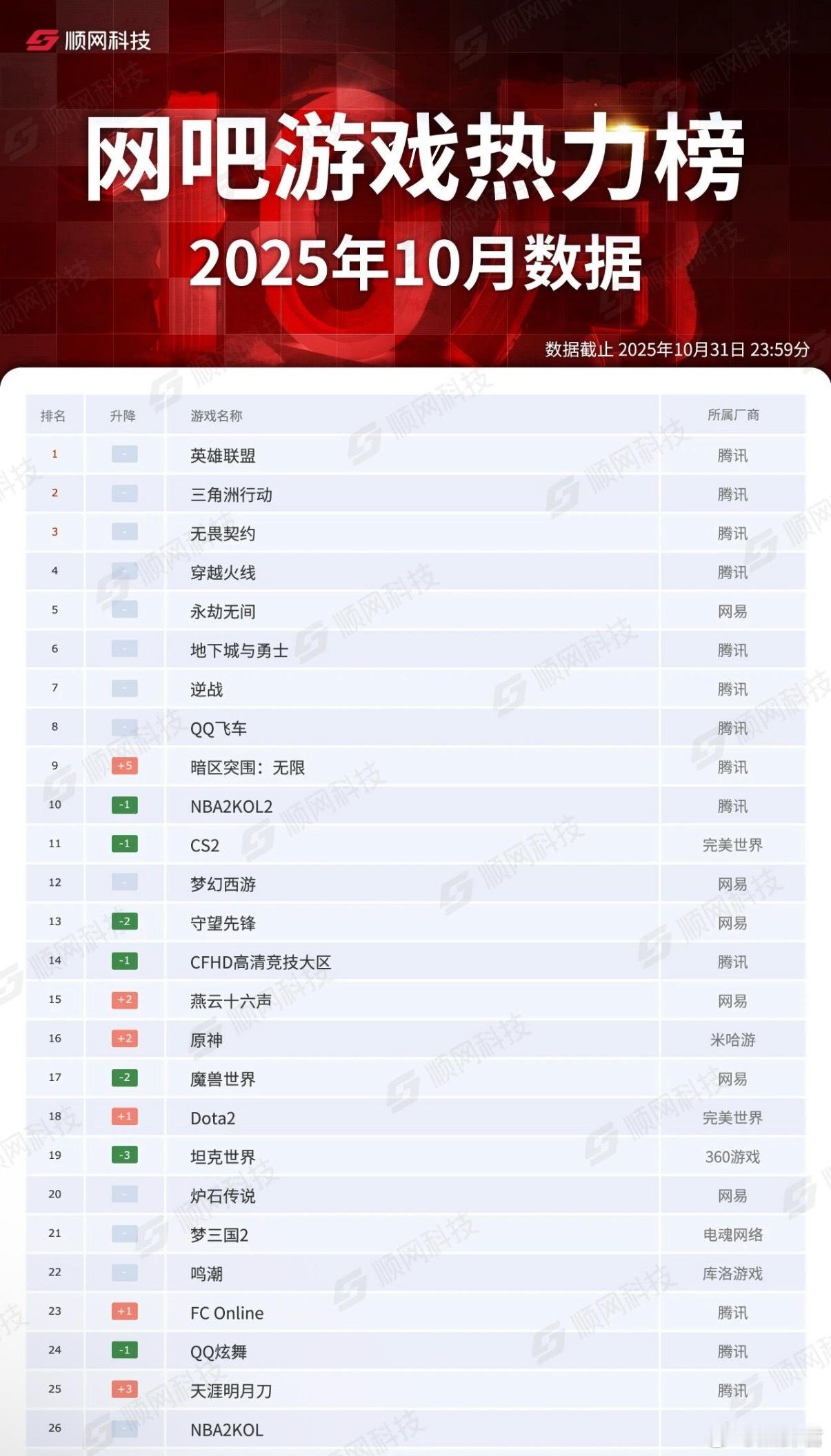 2025年10月的网吧热力排行榜，lol第一，三角洲第二，无畏契约第三，dota