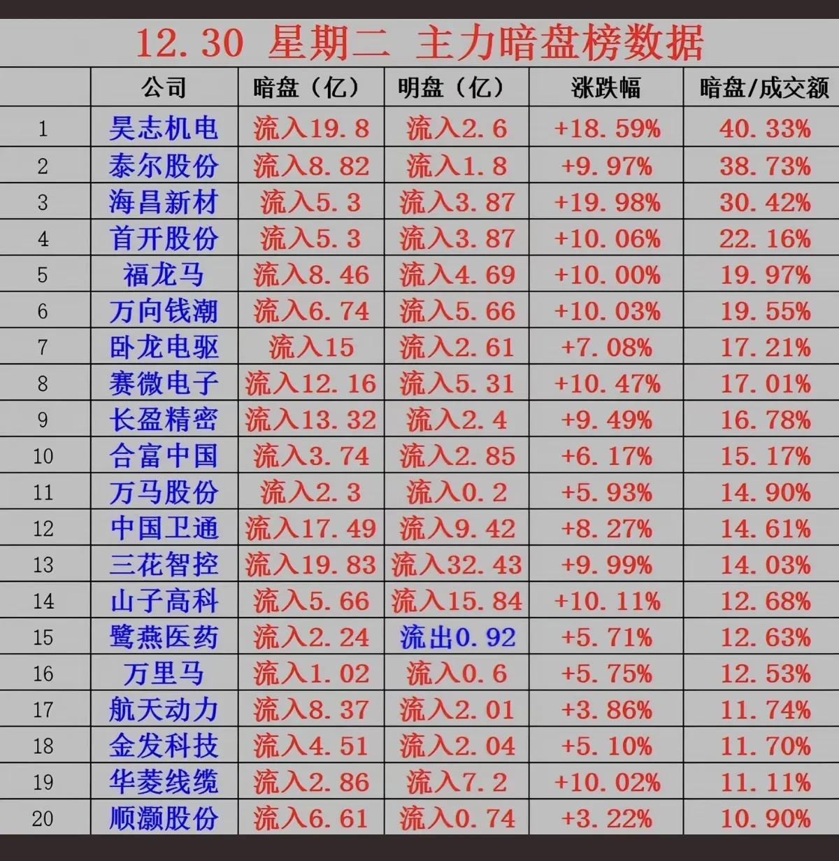 12月30日，周二A股主力暗盘资金流向图！！！昊志机电暗盘资金流入19.8亿