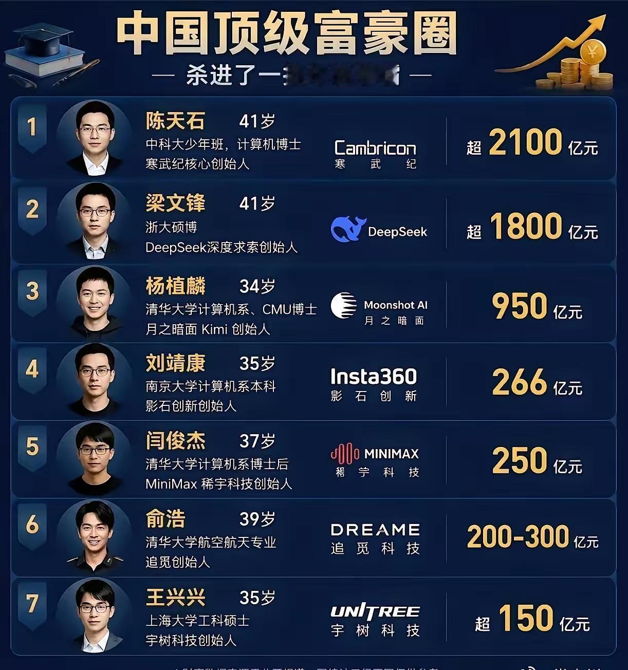 谁说现在读大学没用？是读普通的本科大学没用。现在新晋的富豪圈基本上都是顶尖学霸！