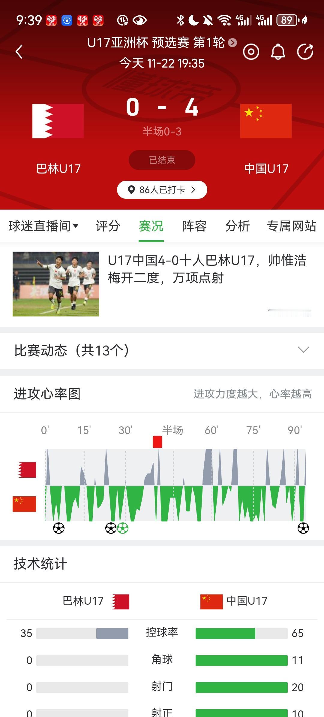 史上最强国少！中国球迷从来没有这样幸福过！4比0轻松打爆巴林，全场巴林0射门，这