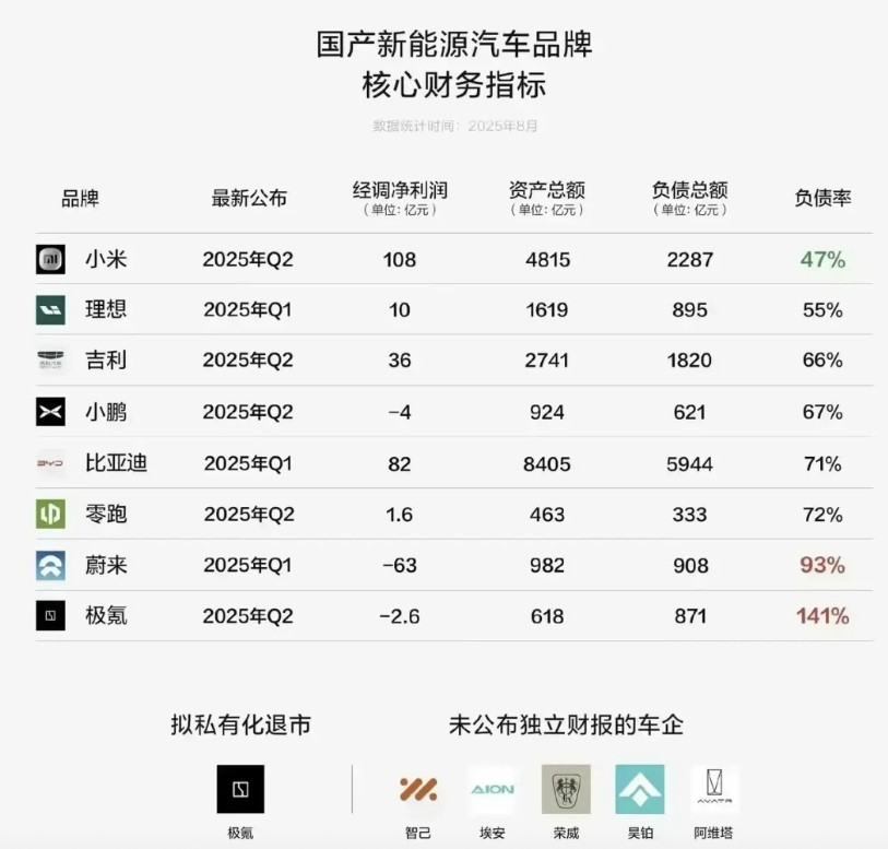 新能源汽车里负债率最高的当属极氪，不过在我看来，最具价值的也是极氪。极氪是吉利汽