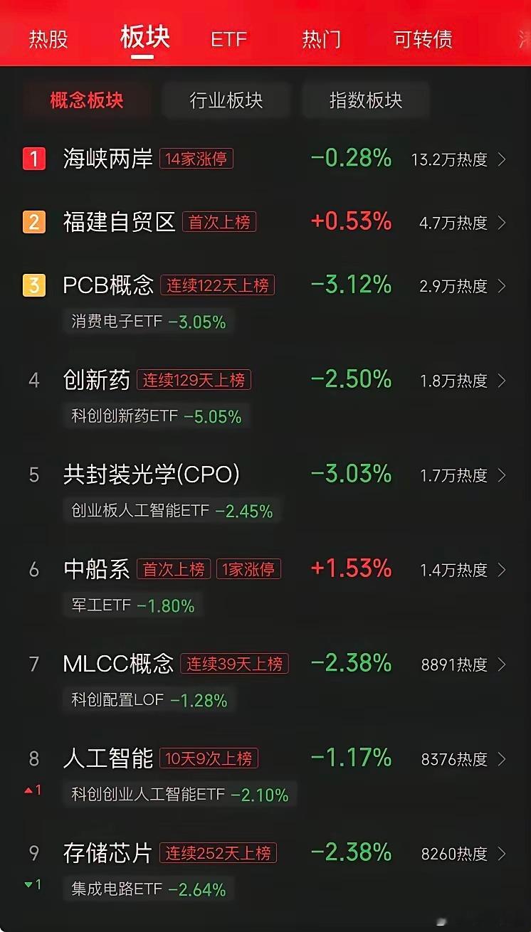 20260924复盘:A股复盘：三大指数集体破位，PCB退潮后下周怎么走？周四
