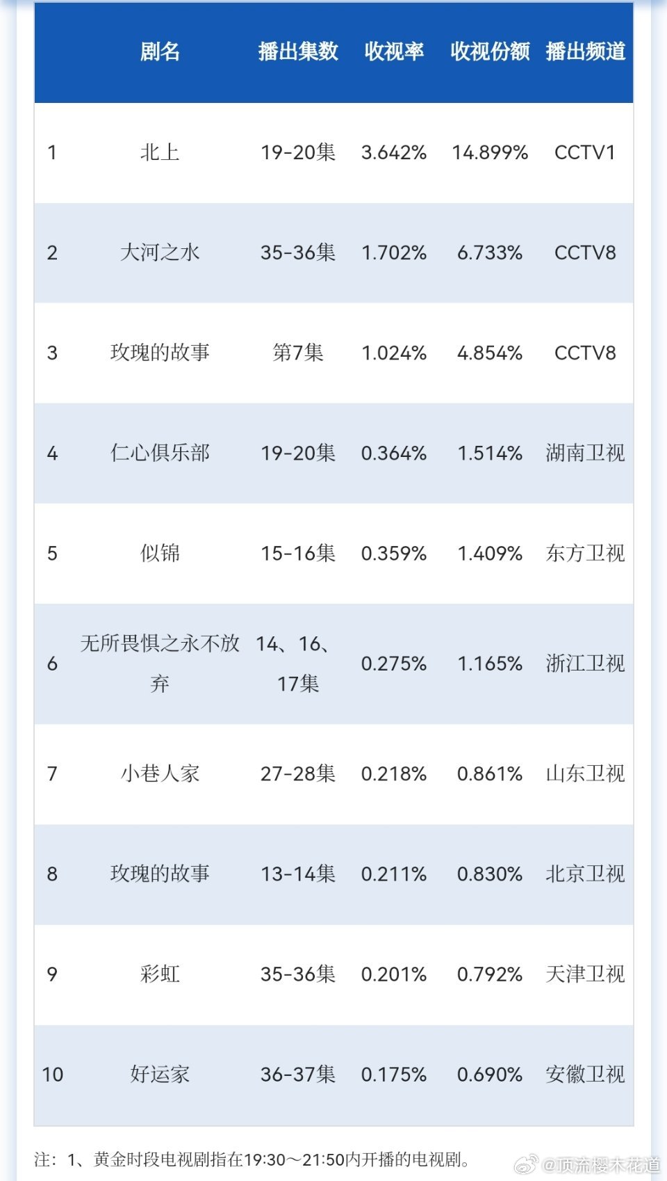 3月17日cvb收视率湖南卫视又超了一把东方卫视。​​​