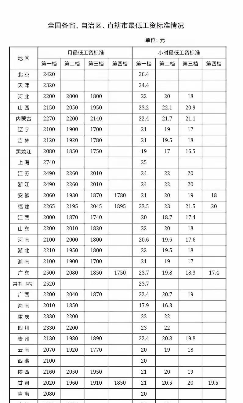截至2025年7月1日，各省市最低工资标准公布，大上海以2740元一马当先，看来