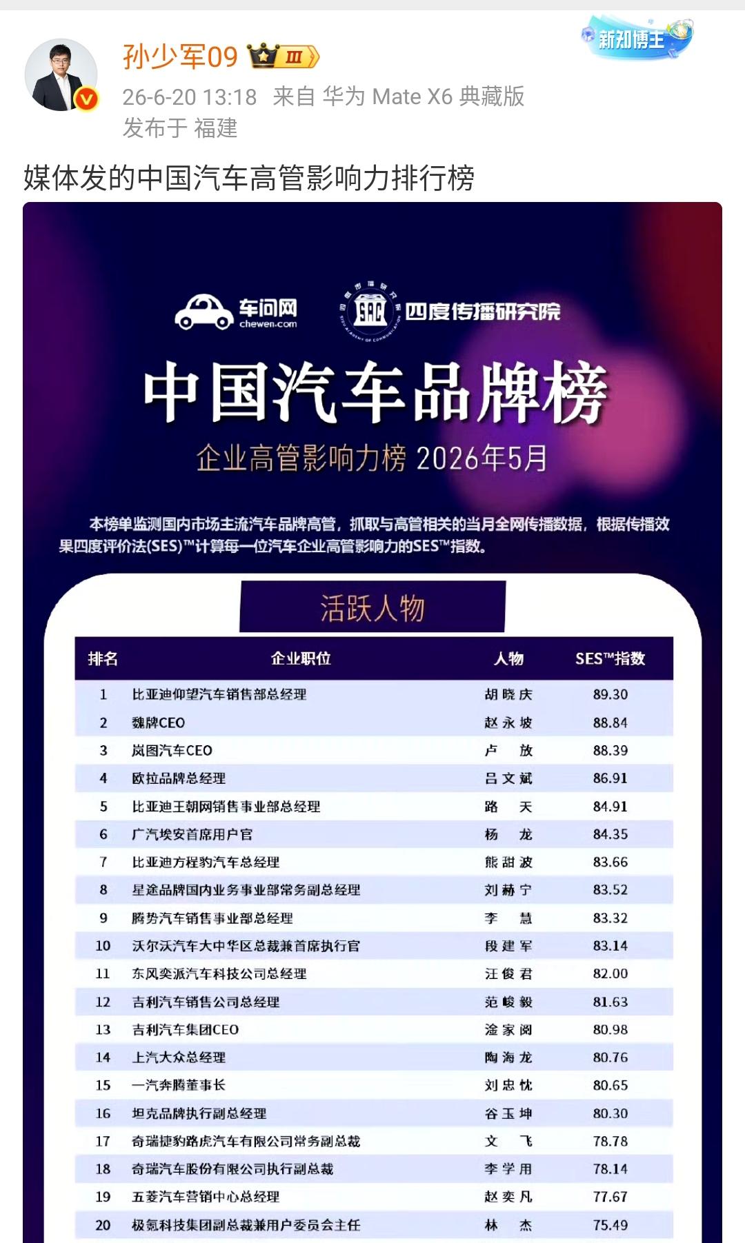 孙少军：媒体发的中国汽车高管影响力排行榜​​​汽车品牌影响力榜应该是各家的