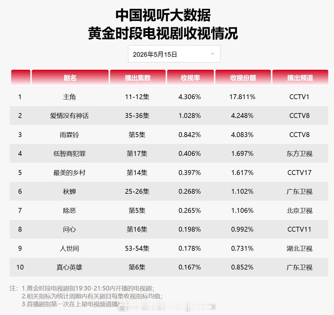 2026年5月15日中国视听大数据CVB黄金档电视剧收视率日榜TOP101主角