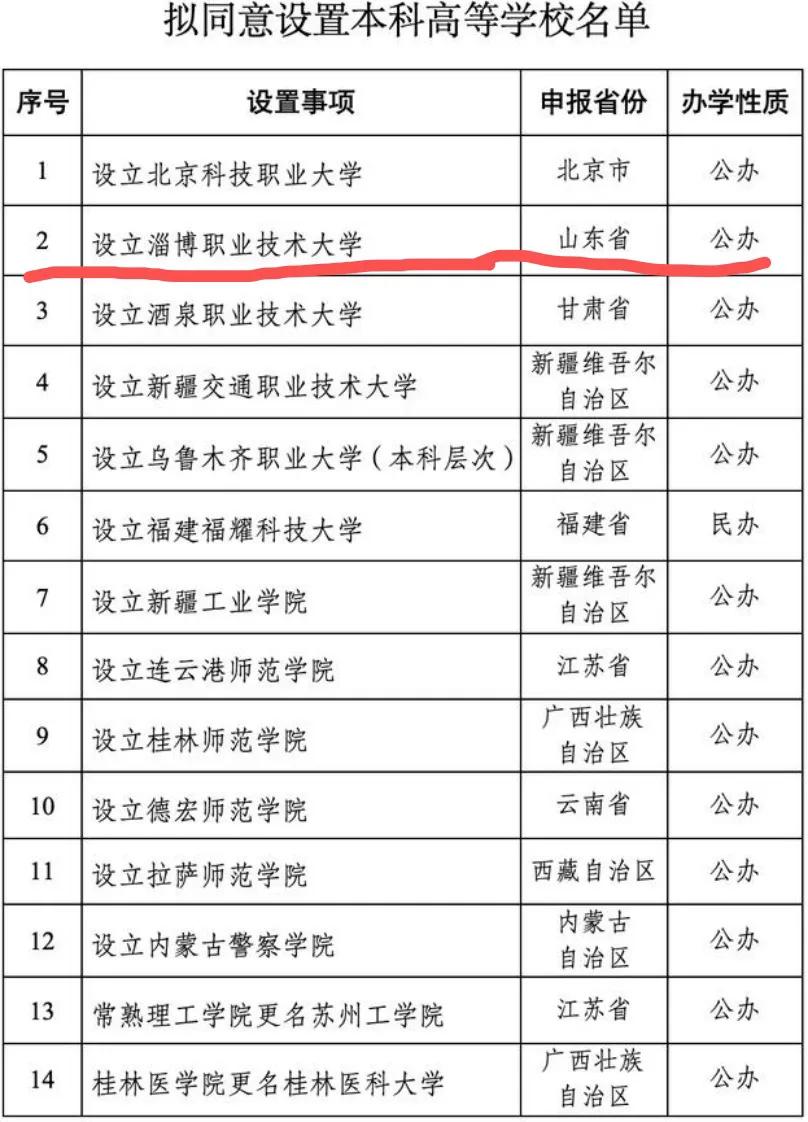 大淄博有了山东省第一所公办职业本科院校。老张店人都知道淄博职业学院，于2002