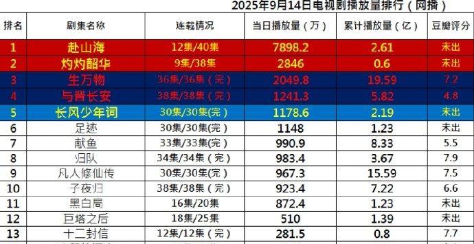 9月14日网播剧排行榜出炉！《赴山海》持续领跑，单日播放量7898.2万，平台热