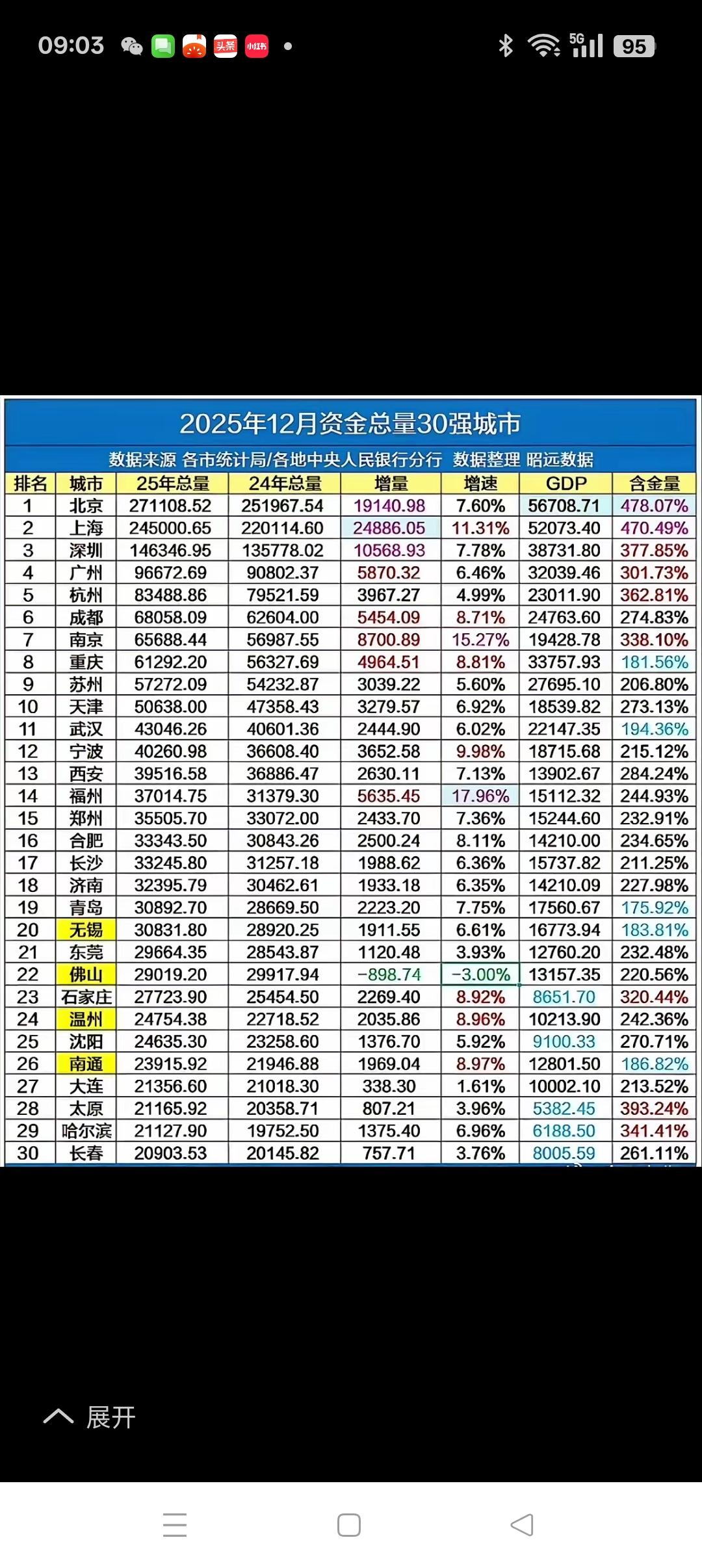 群英荟萃的30强城市资金是一个城市经济发展的血液，其流量的多少
