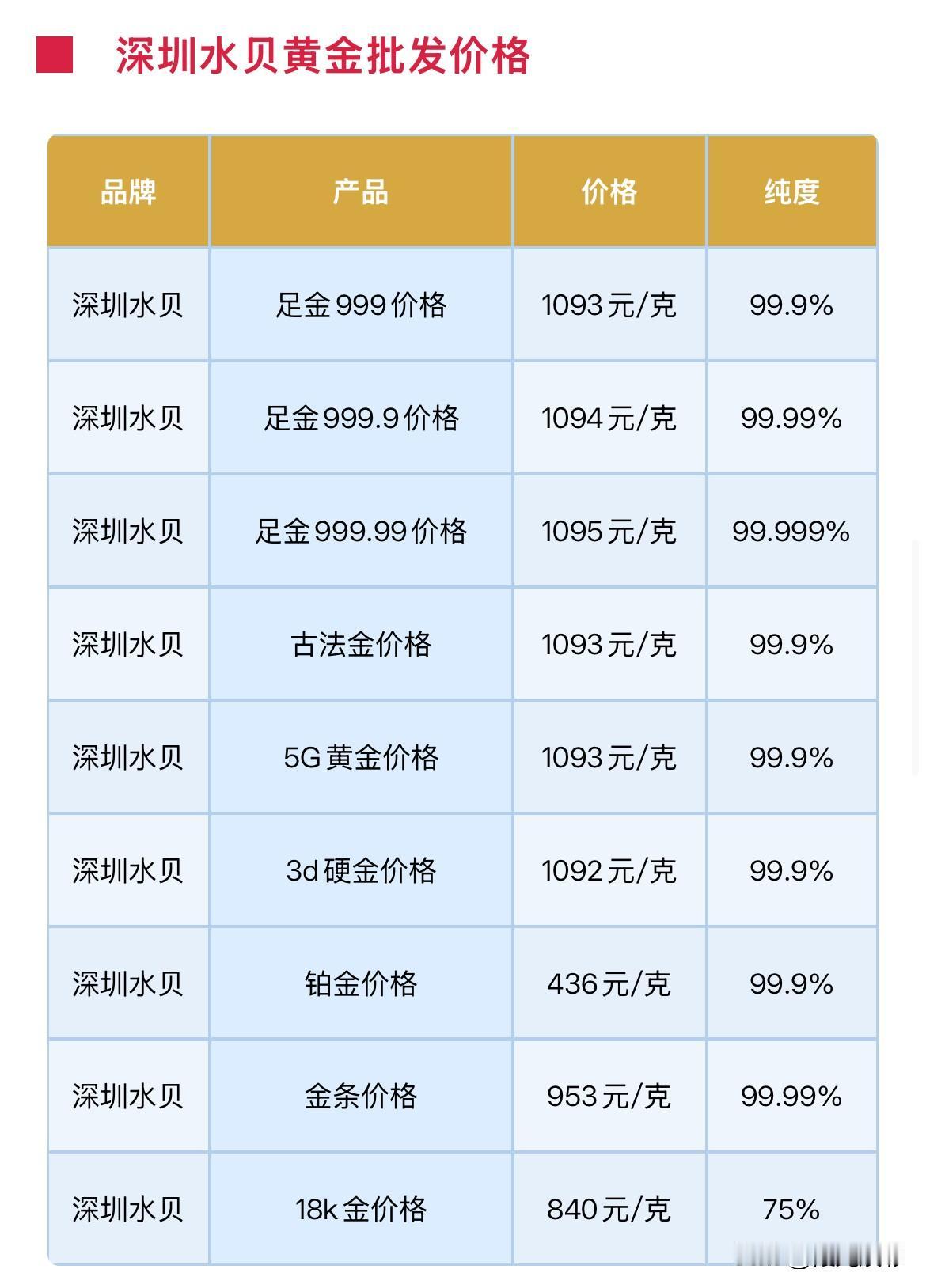 水贝黄金实时报价！2026年9月26日，农历八月十六，星期六。那么来看看
