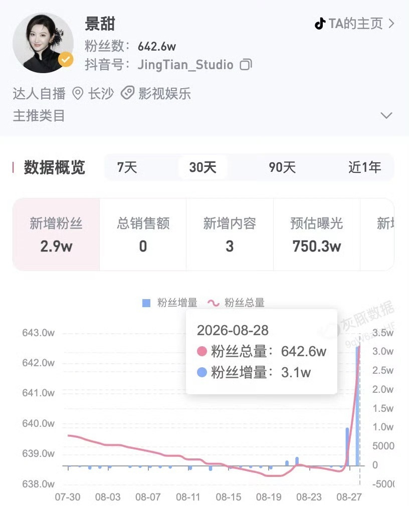 景甜一夜涨粉3.1万｜仅退款的风已经刮到了明星富豪圈了我觉得大甜甜这一波不会被舆