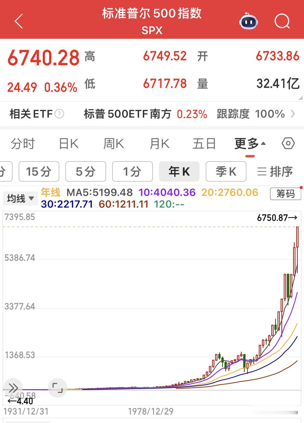 巴菲特说过“标普500”是不可战胜的，主要基于以下原因：……………………………