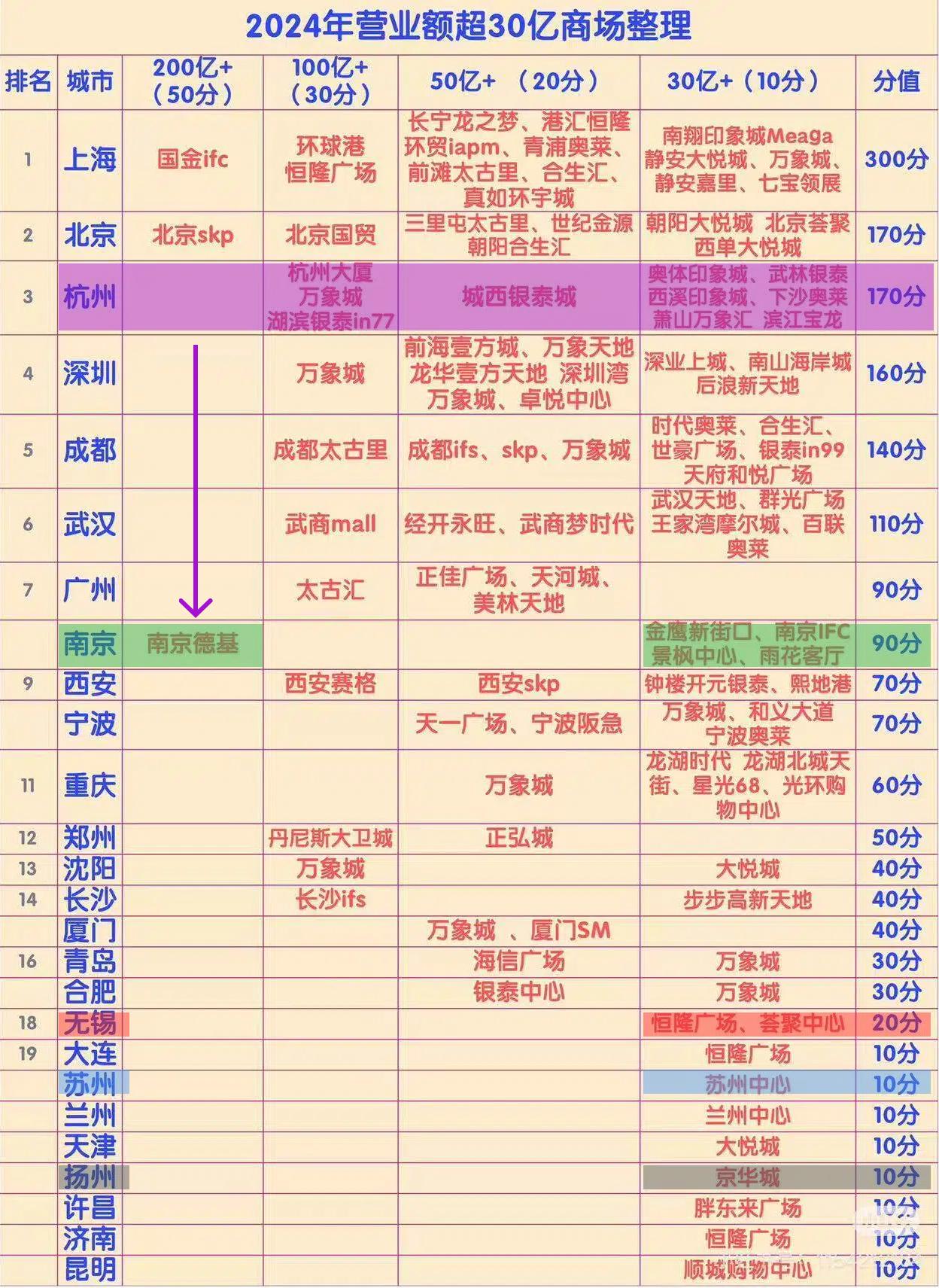 30亿商场评分，杭州超过江苏各城市之和？苏州仅一商场上榜？2024年全年营业