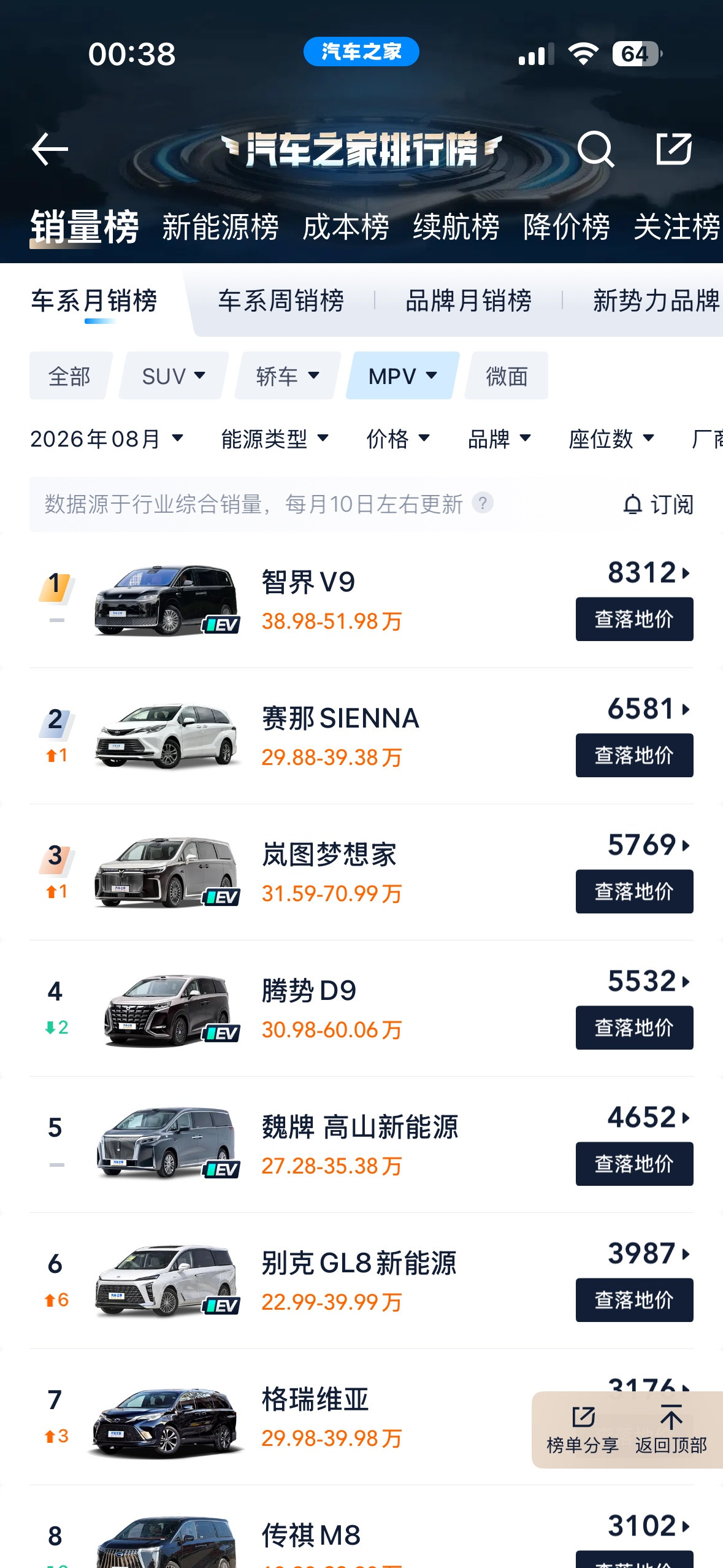 别克GL8为什么现在卖不过国产MPV现在腾势D9、问界M9、理想MEGA这些国产MPV销量持续走高，
