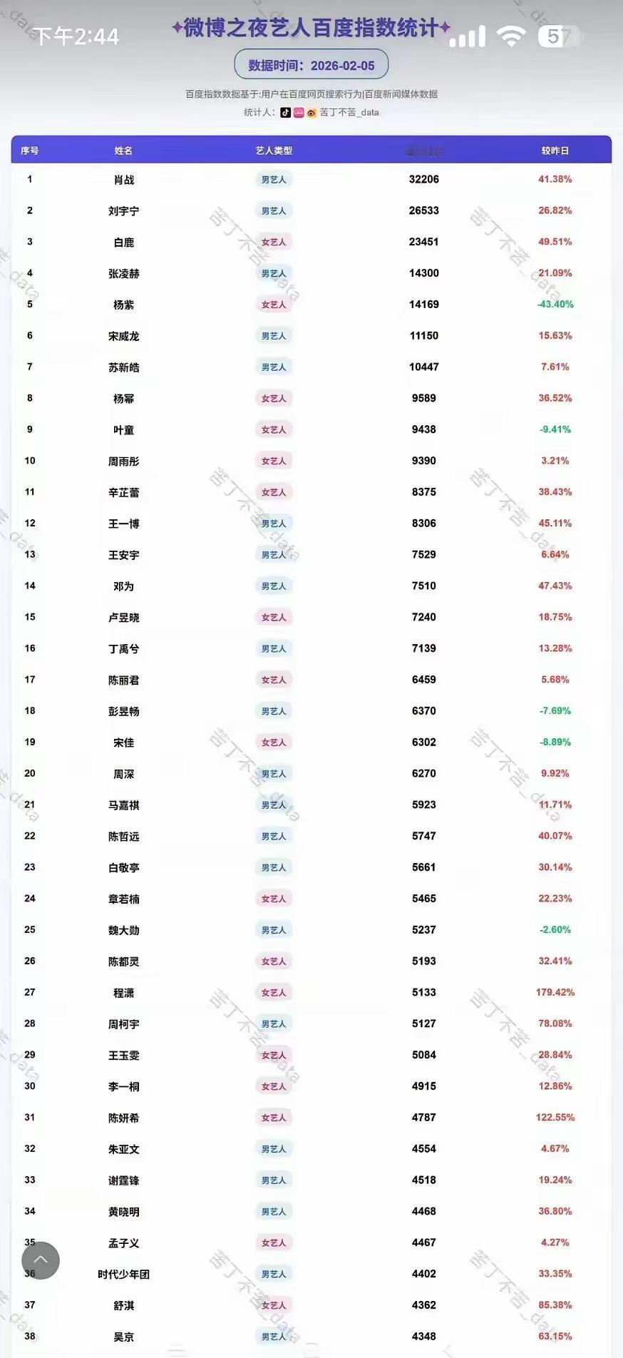 微博之夜全体143位明星的最终数据出炉：你最喜欢哪一位？