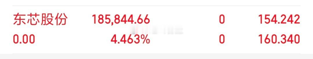 各位战友！我的千里马（东芯股份sh688110）全部卖出，记得给个免