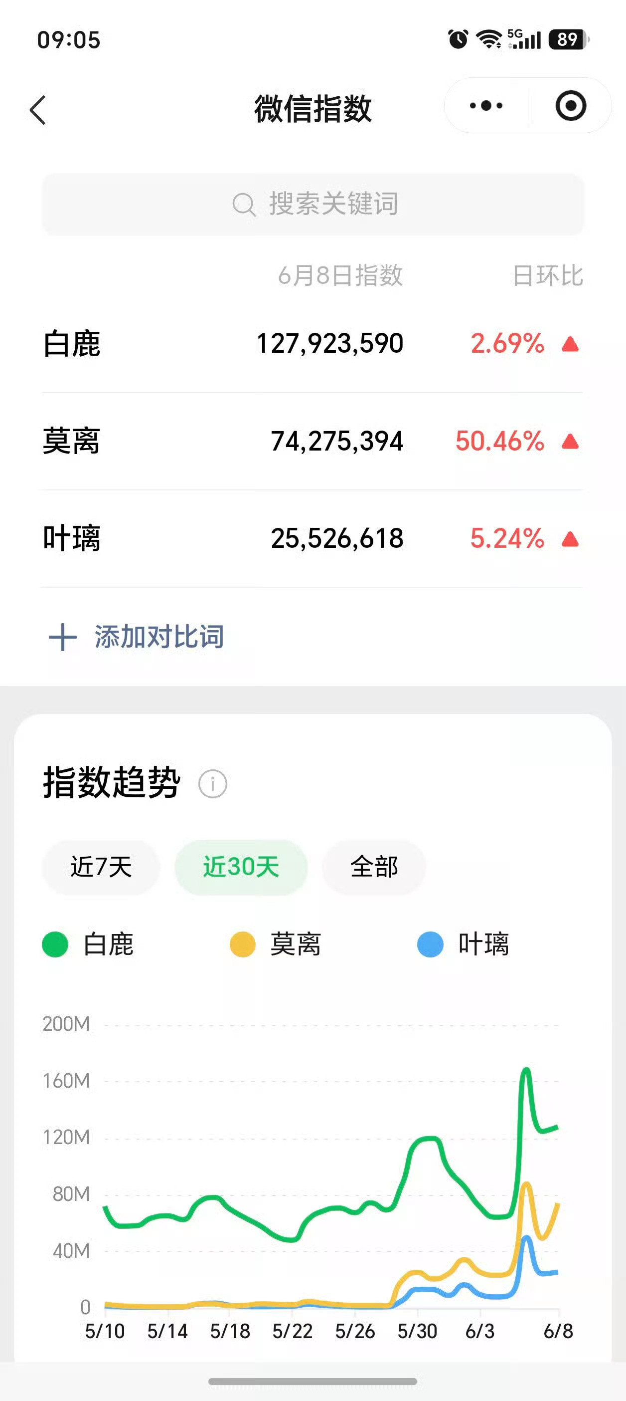 莫离播出前一日，白鹿个人微指持续破亿！莫离微指持续上涨！期待今天腾讯播出的莫离！