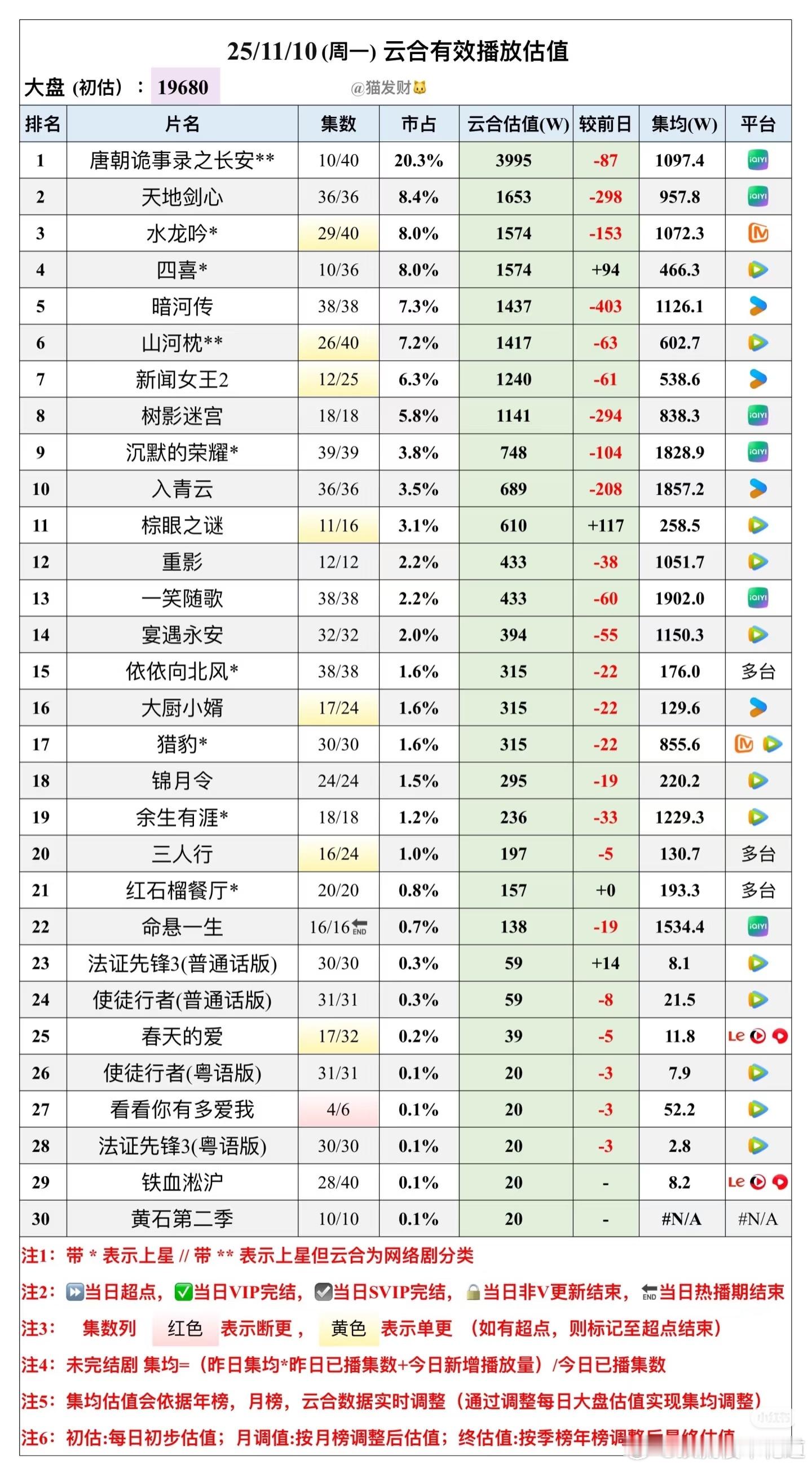 11月10日云合预估播放量唐朝诡事录之长安3995万播放量唐诡3双更播放量还下降