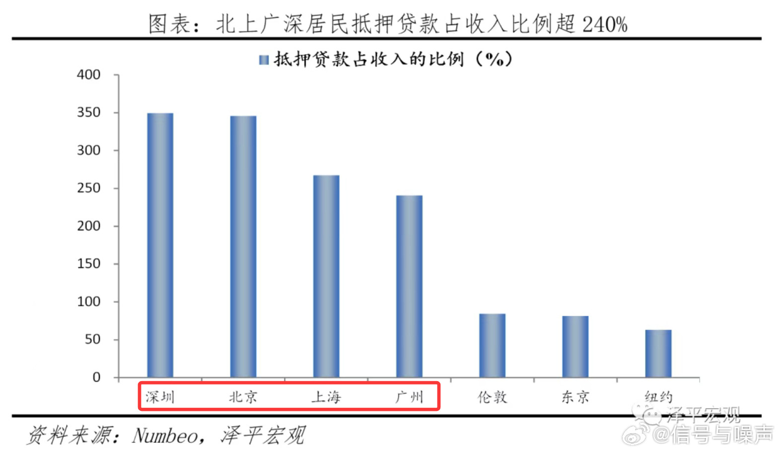 回头看2021：全球一线城市房价比较