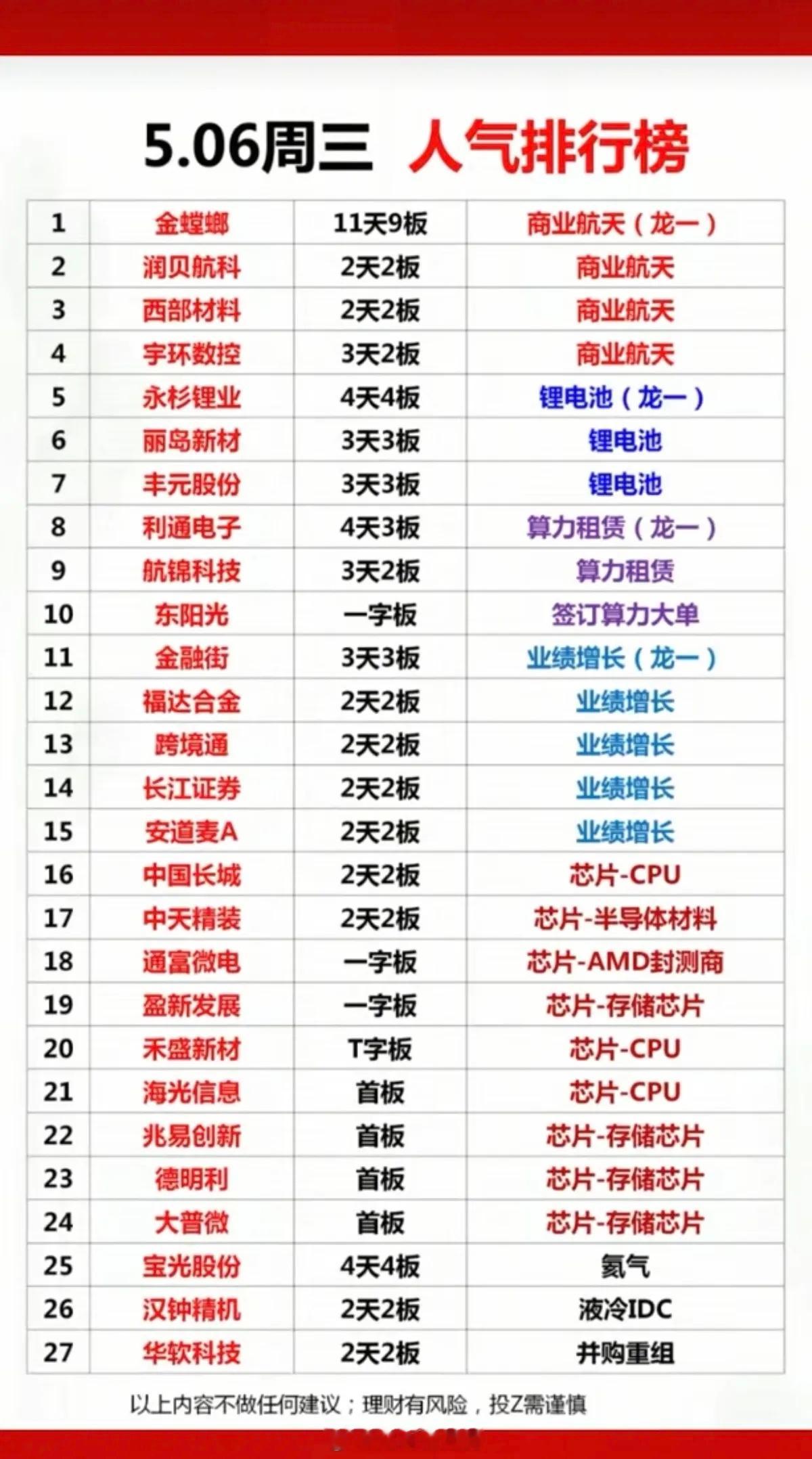 5.6周三成交活跃个股+人气排行榜！1.商业航天2.锂电池3.算力租赁4.业