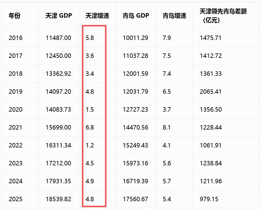 青岛超天津，北方第二城易主！天津又被超过了，这次是来自北方的青岛，取代了天津